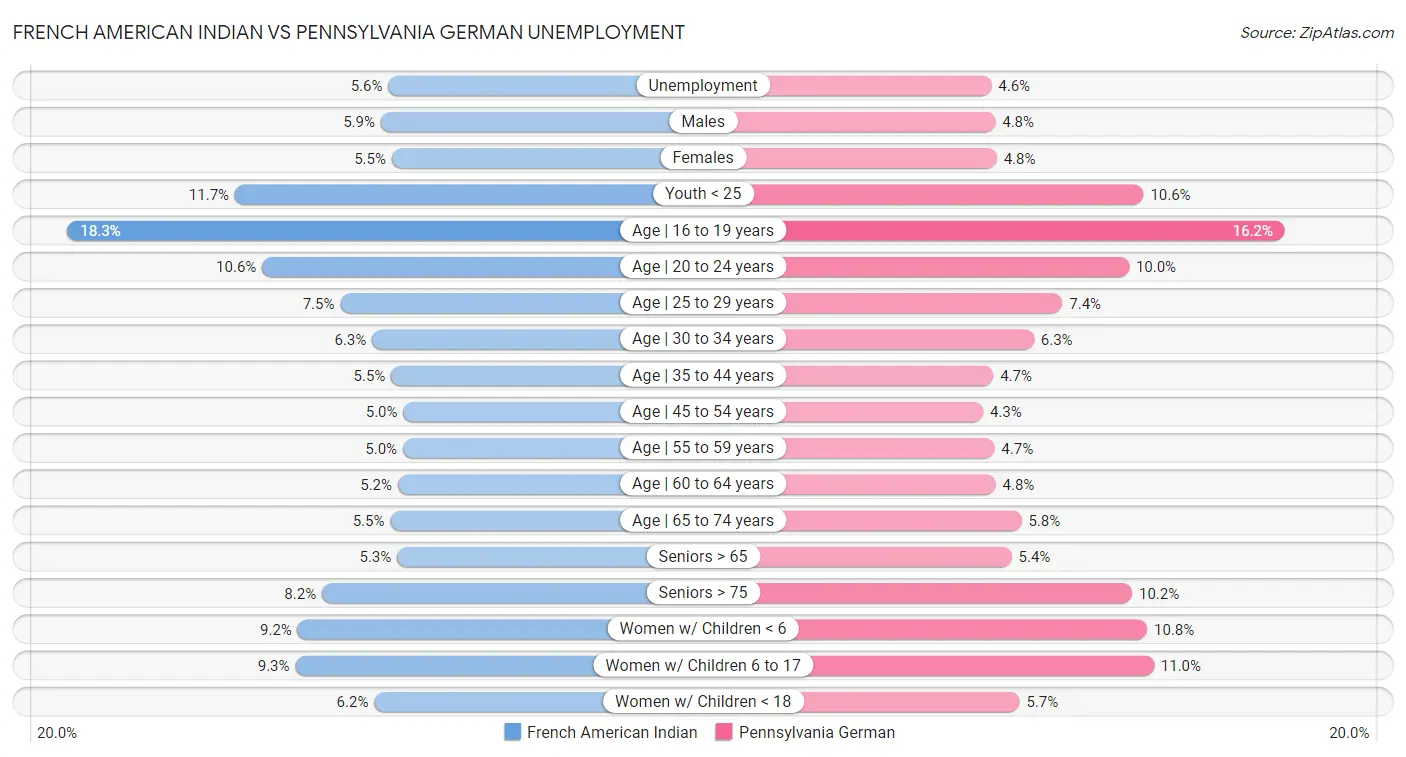 French American Indian vs Pennsylvania German Unemployment