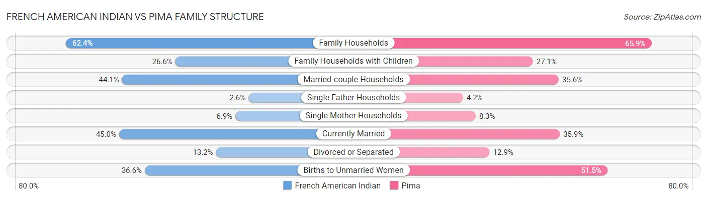French American Indian vs Pima Family Structure