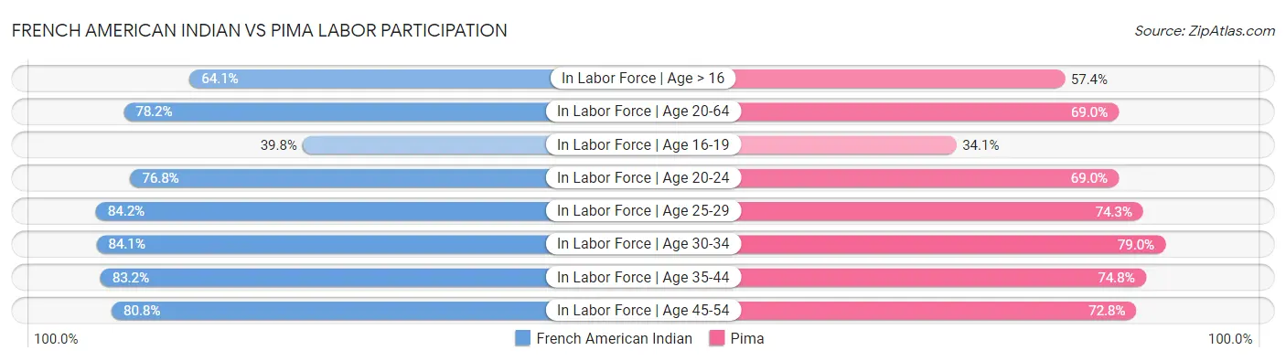 French American Indian vs Pima Labor Participation