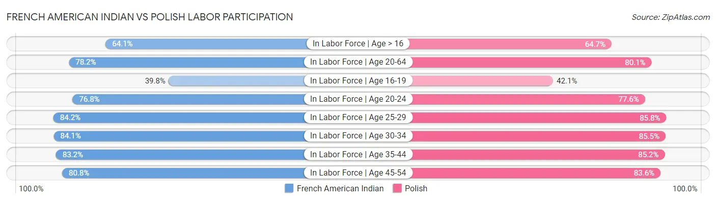 French American Indian vs Polish Labor Participation
