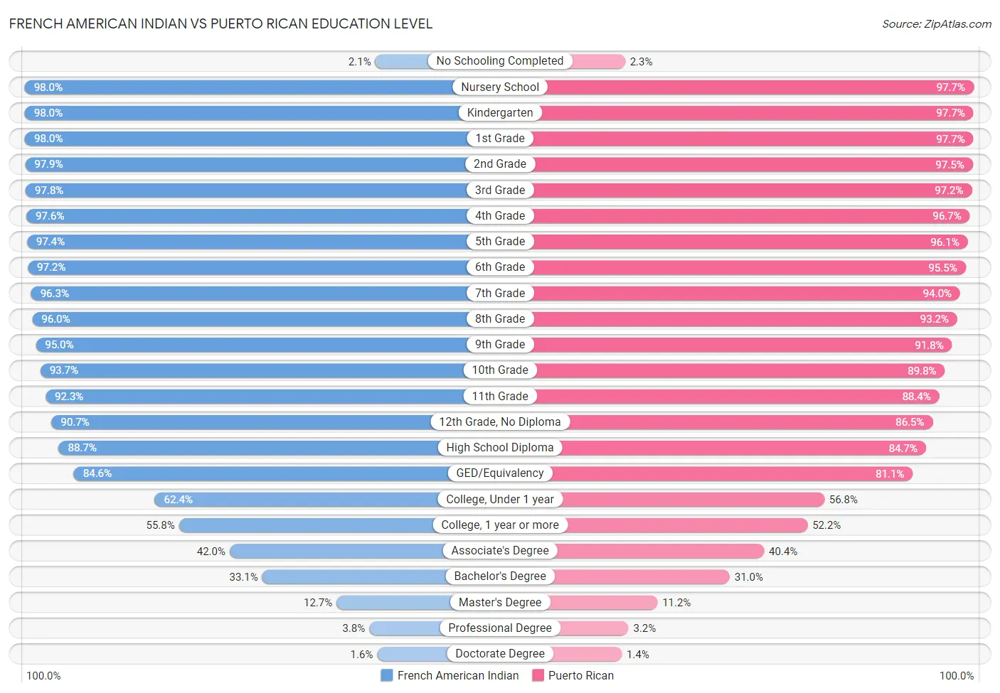 French American Indian vs Puerto Rican Education Level