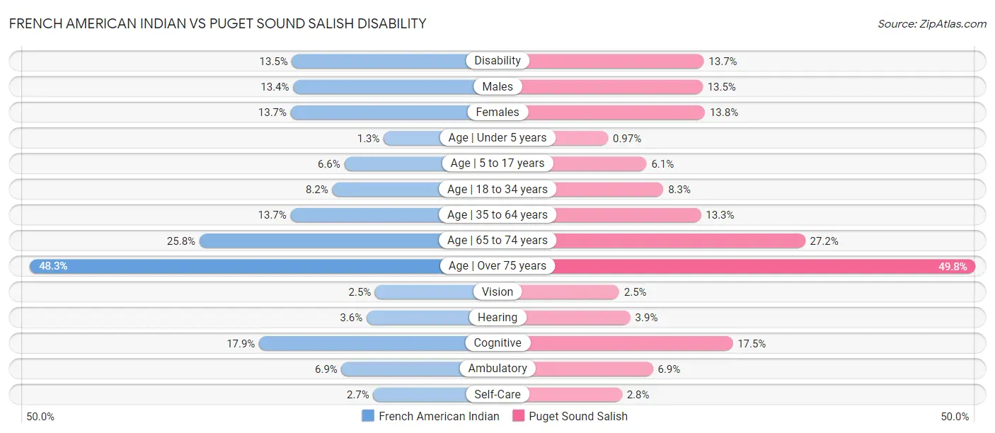 French American Indian vs Puget Sound Salish Disability