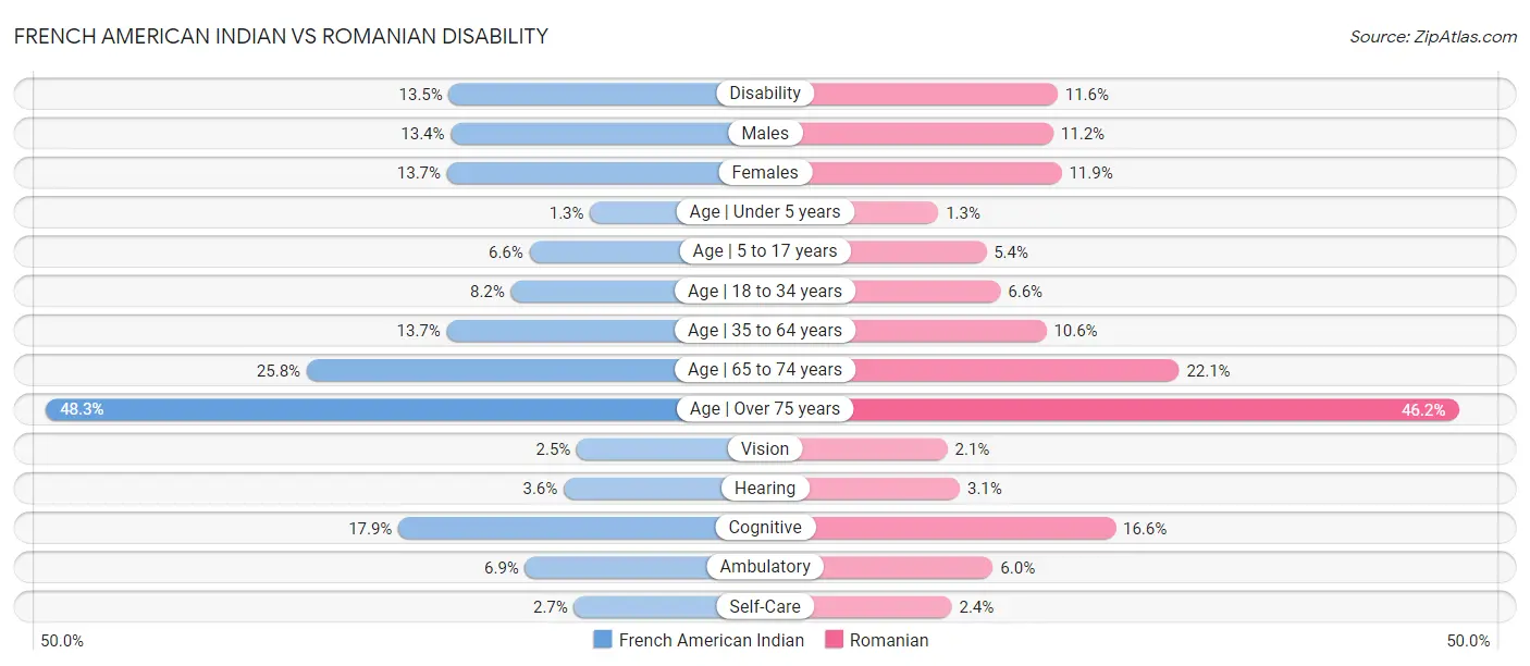 French American Indian vs Romanian Disability