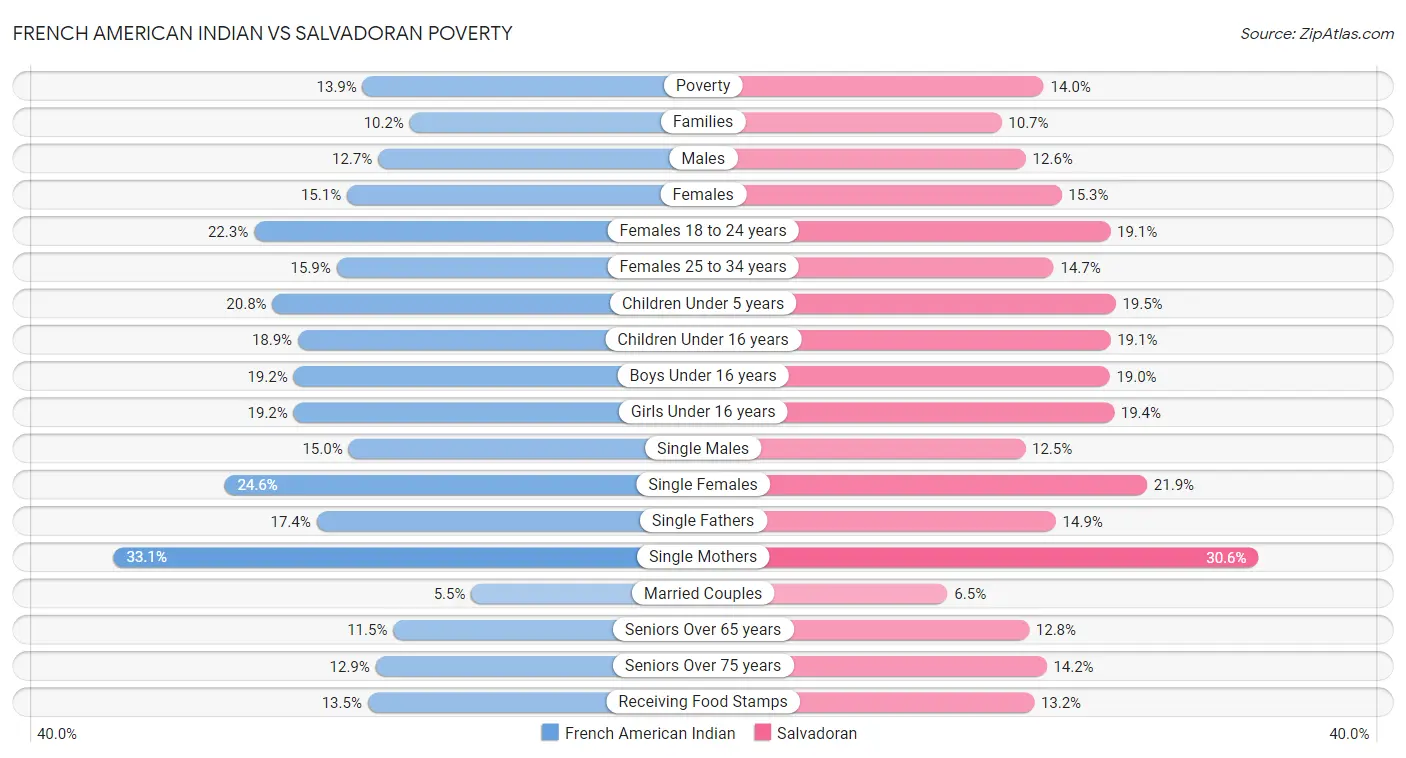French American Indian vs Salvadoran Poverty