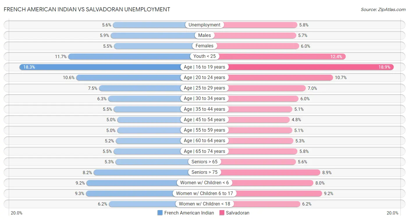 French American Indian vs Salvadoran Unemployment