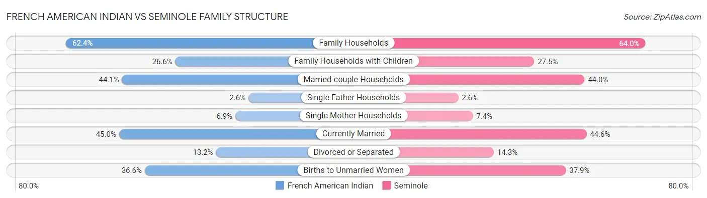 French American Indian vs Seminole Family Structure