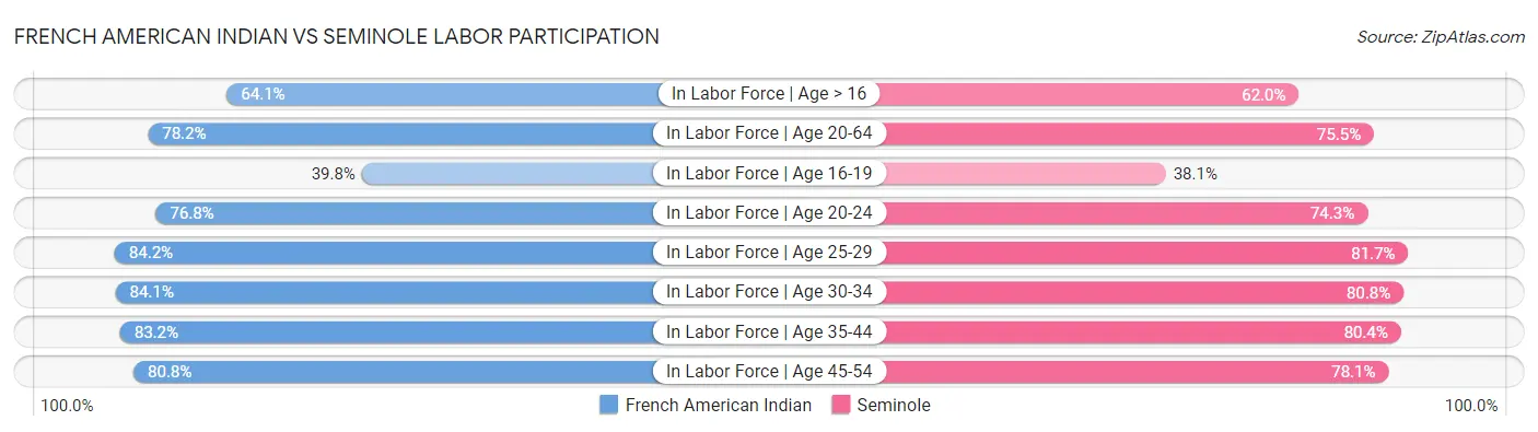 French American Indian vs Seminole Labor Participation
