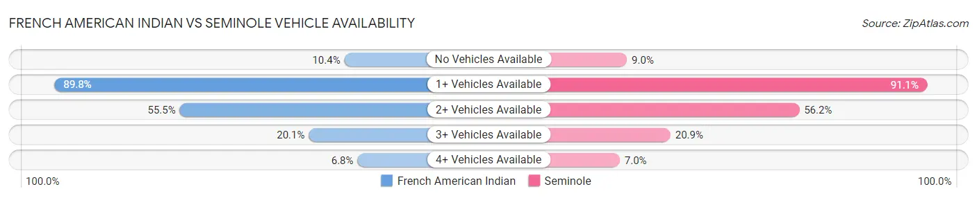 French American Indian vs Seminole Vehicle Availability