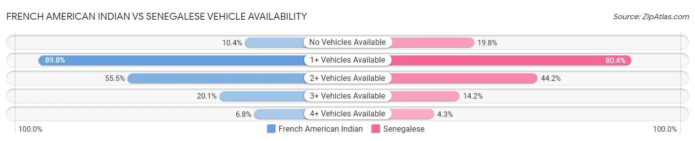 French American Indian vs Senegalese Vehicle Availability