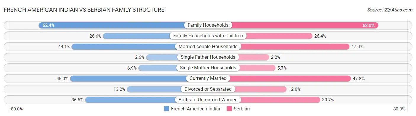 French American Indian vs Serbian Family Structure