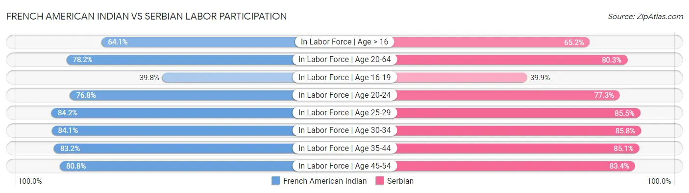 French American Indian vs Serbian Labor Participation