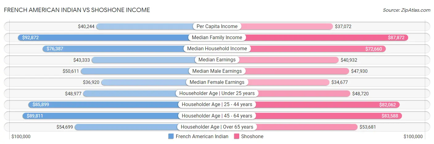French American Indian vs Shoshone Income
