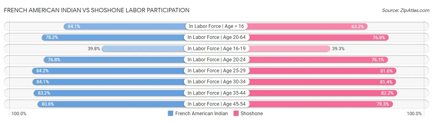 French American Indian vs Shoshone Labor Participation