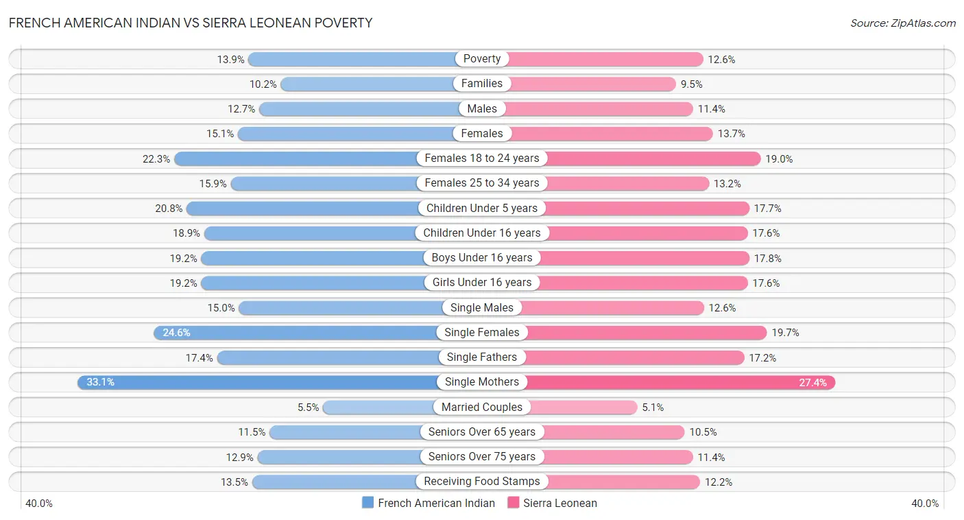 French American Indian vs Sierra Leonean Poverty