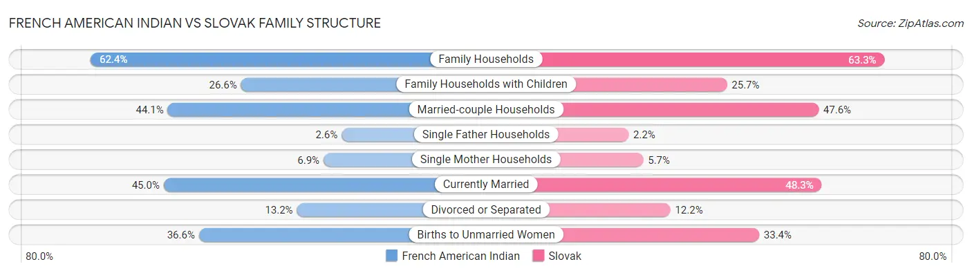 French American Indian vs Slovak Family Structure
