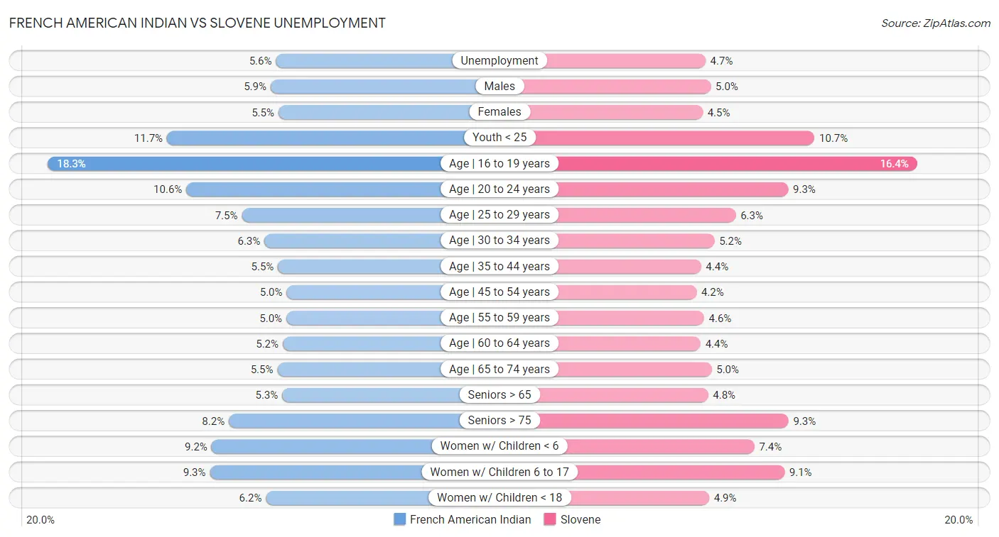 French American Indian vs Slovene Unemployment
