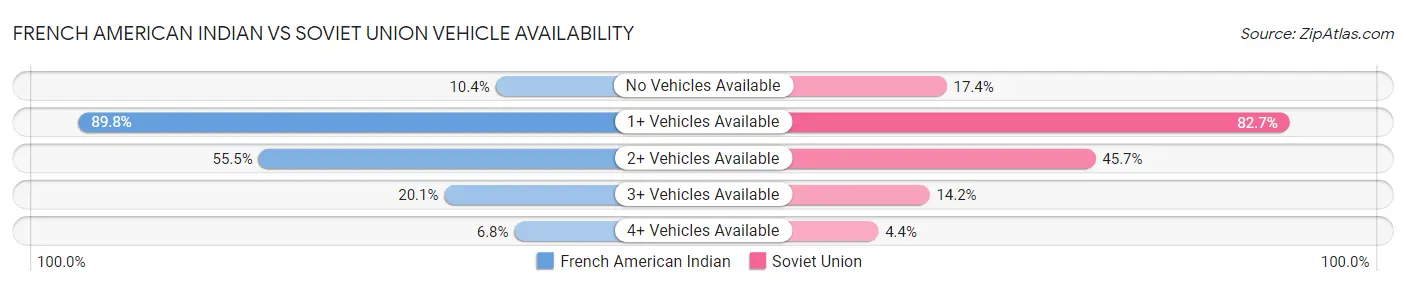 French American Indian vs Soviet Union Vehicle Availability