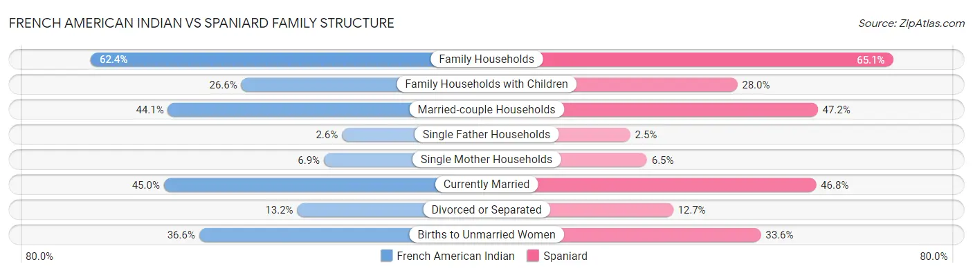 French American Indian vs Spaniard Family Structure