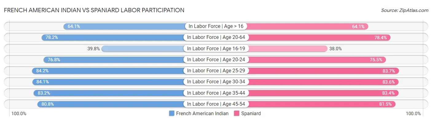 French American Indian vs Spaniard Labor Participation