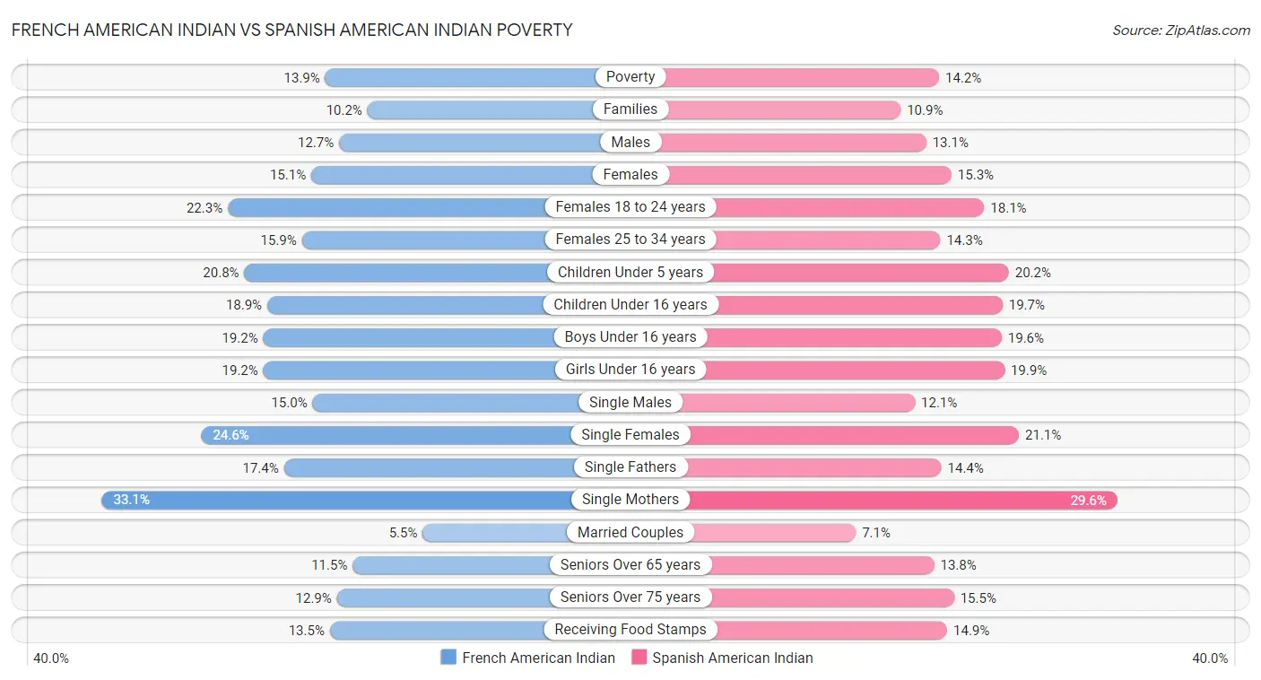 French American Indian vs Spanish American Indian Poverty