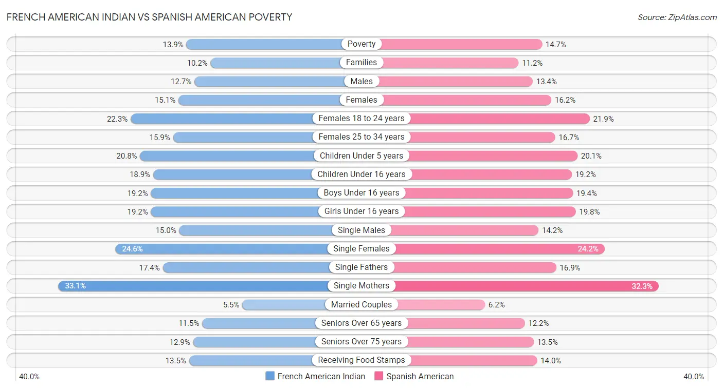 French American Indian vs Spanish American Poverty