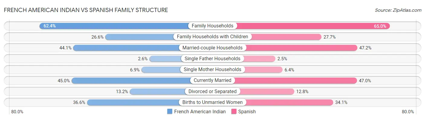 French American Indian vs Spanish Family Structure
