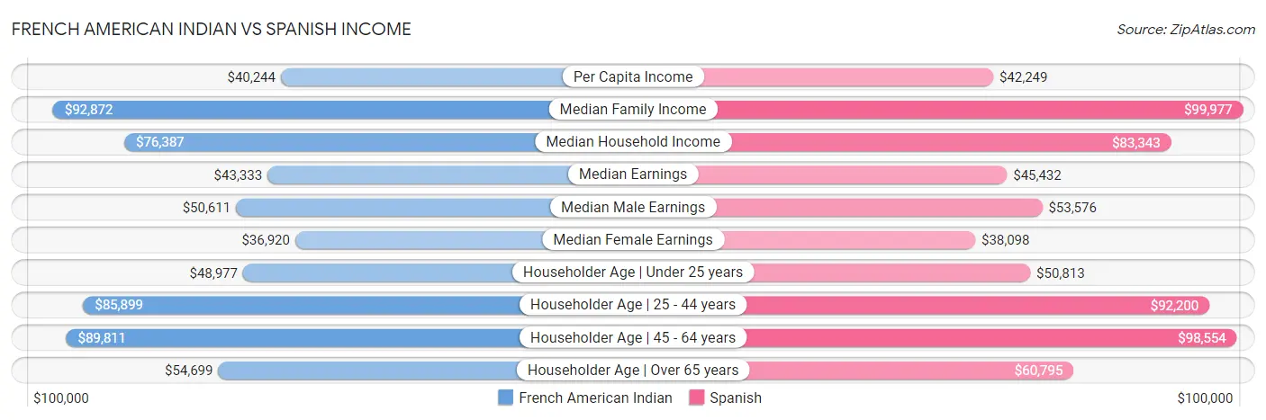 French American Indian vs Spanish Income