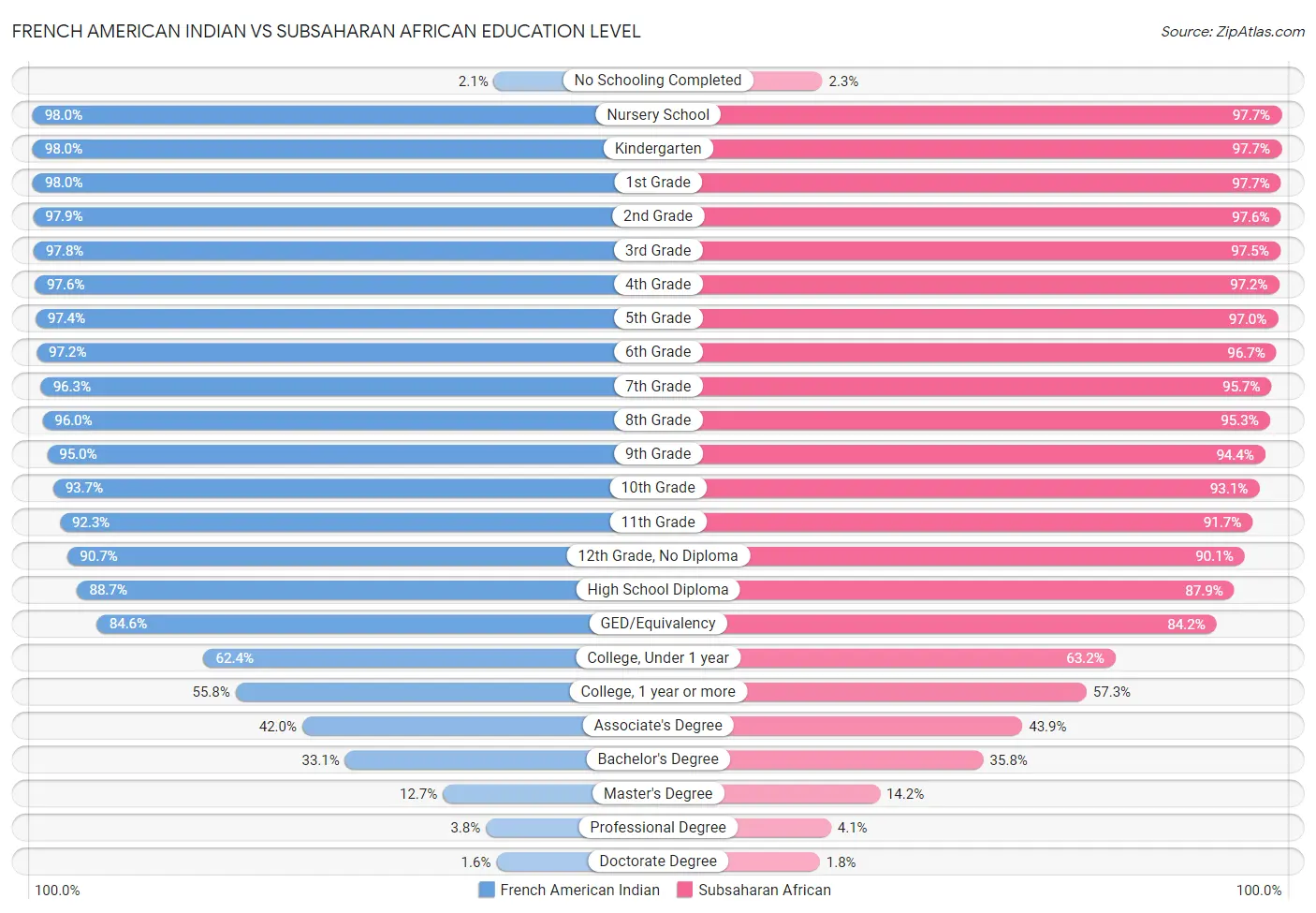 French American Indian vs Subsaharan African Education Level