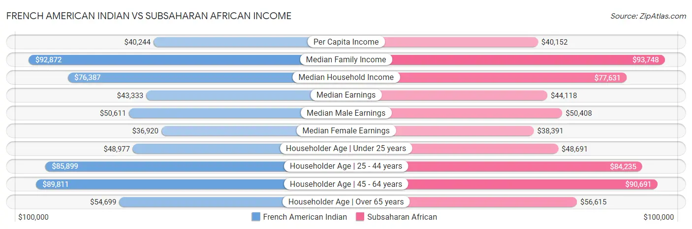 French American Indian vs Subsaharan African Income