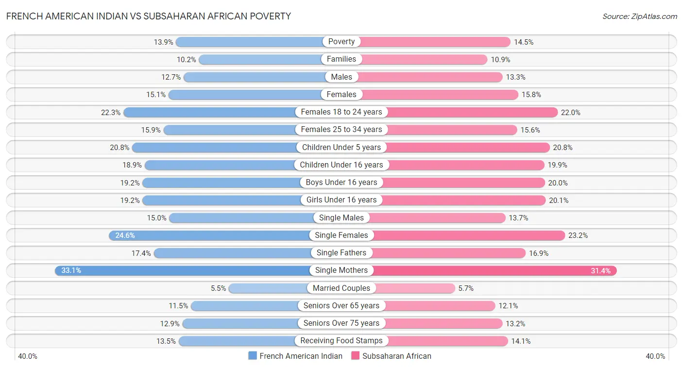 French American Indian vs Subsaharan African Poverty