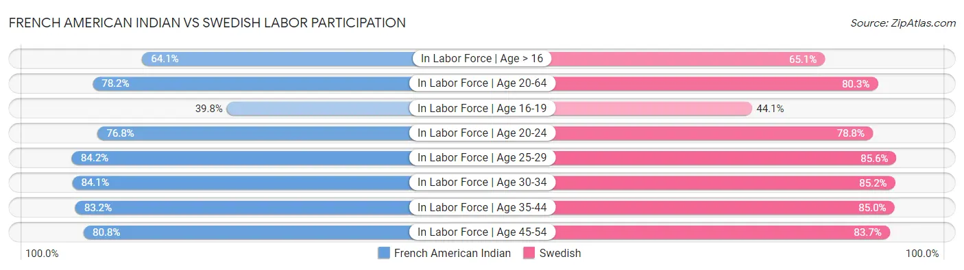 French American Indian vs Swedish Labor Participation