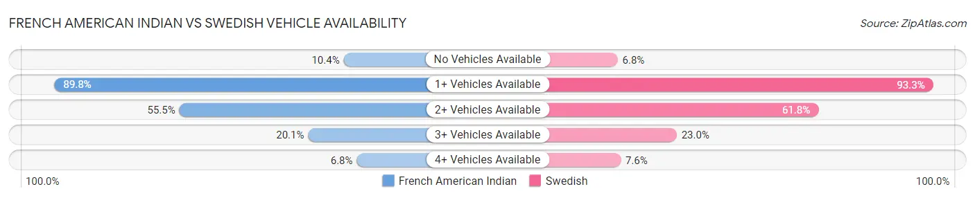 French American Indian vs Swedish Vehicle Availability