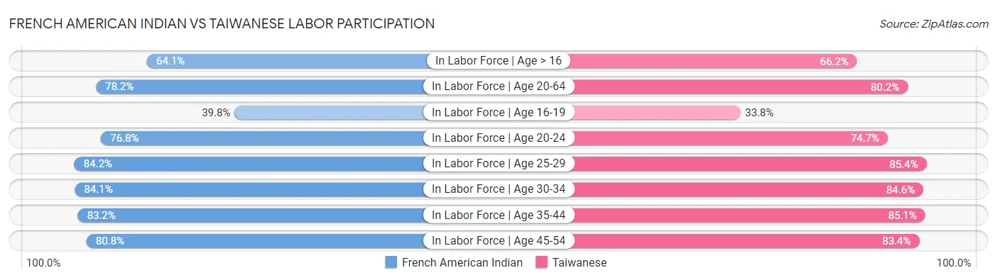 French American Indian vs Taiwanese Labor Participation