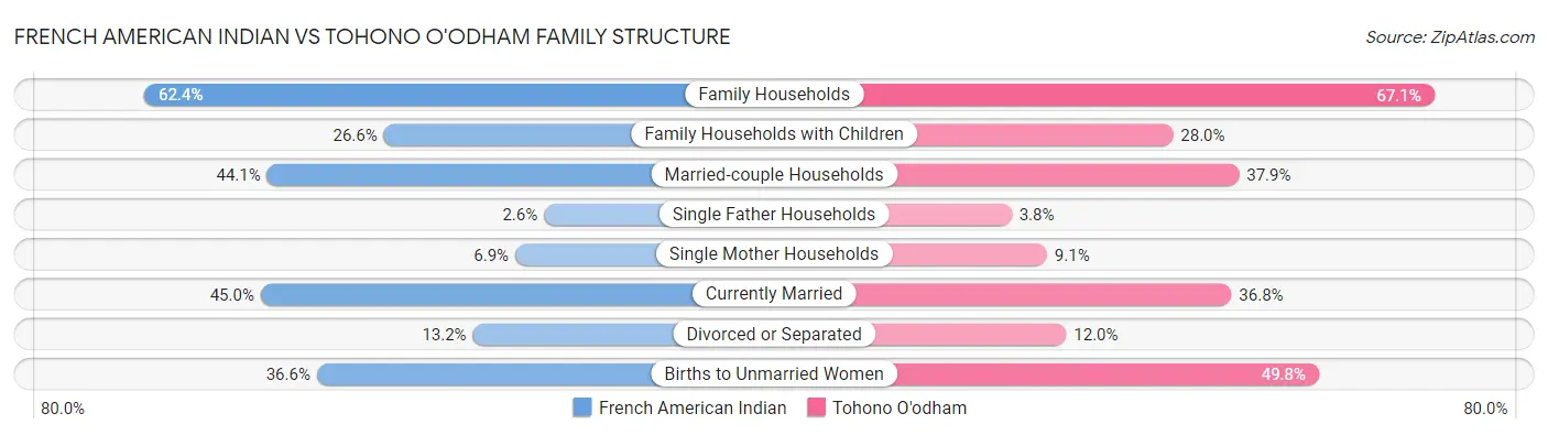 French American Indian vs Tohono O'odham Family Structure