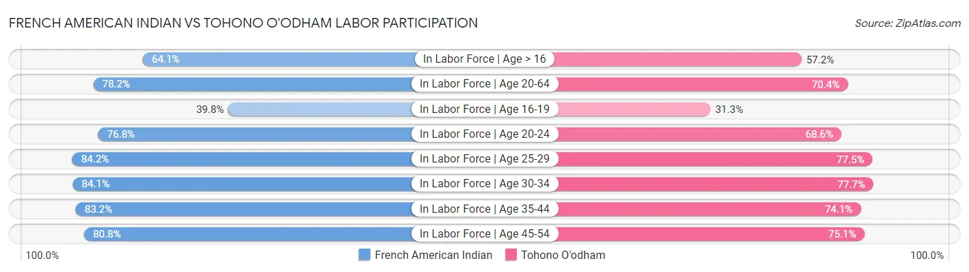 French American Indian vs Tohono O'odham Labor Participation