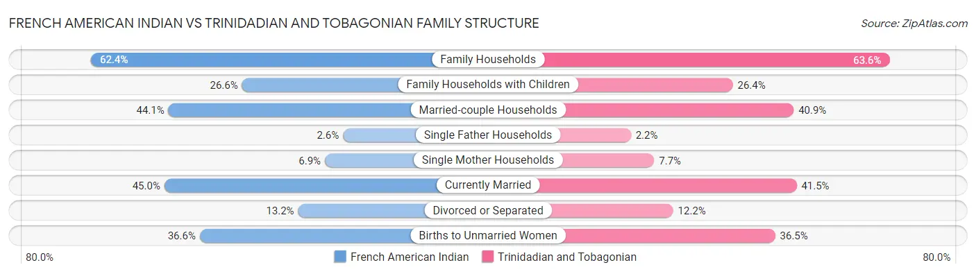 French American Indian vs Trinidadian and Tobagonian Family Structure