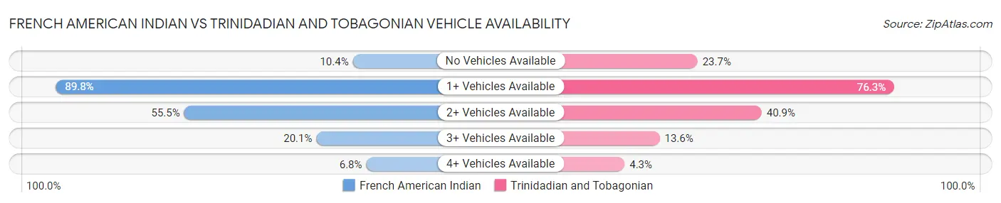 French American Indian vs Trinidadian and Tobagonian Vehicle Availability
