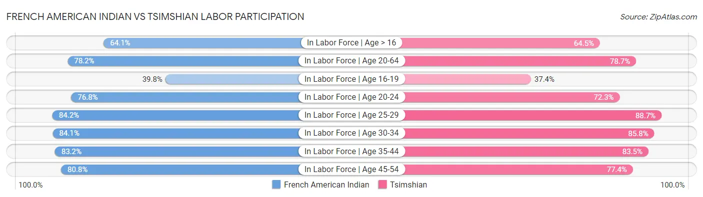 French American Indian vs Tsimshian Labor Participation