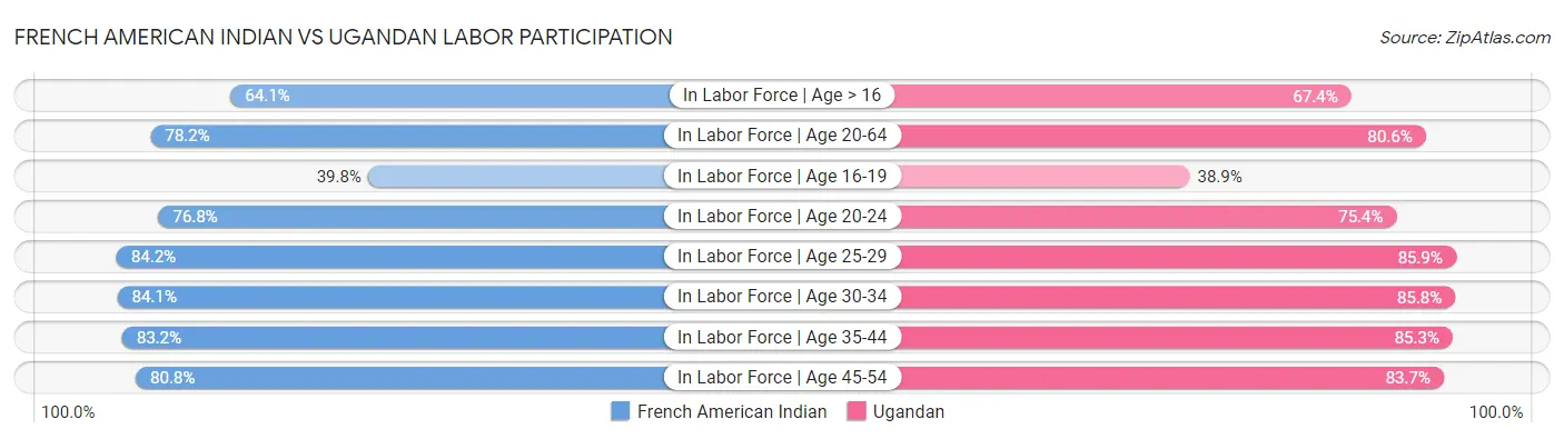 French American Indian vs Ugandan Labor Participation