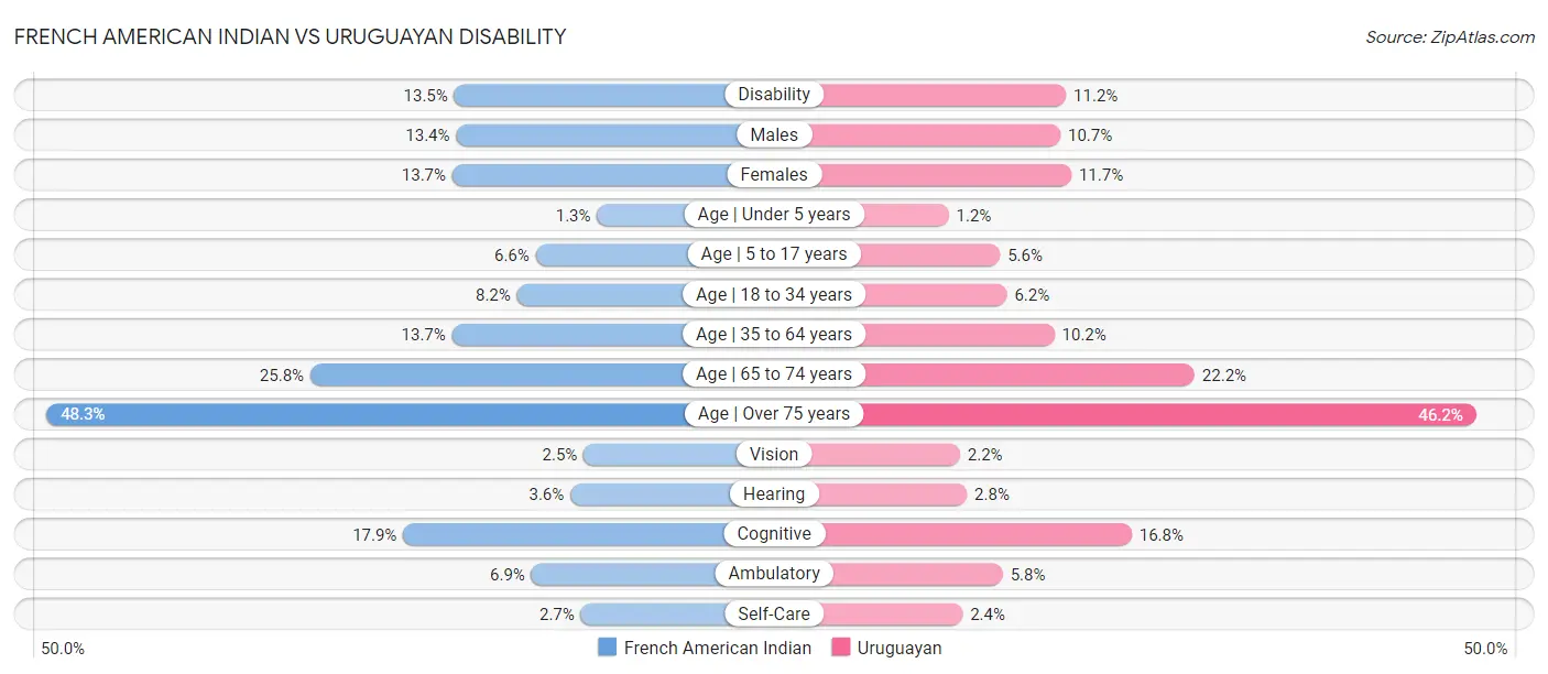 French American Indian vs Uruguayan Disability