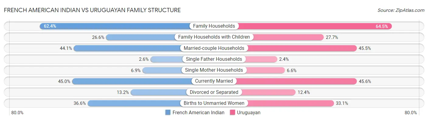 French American Indian vs Uruguayan Family Structure