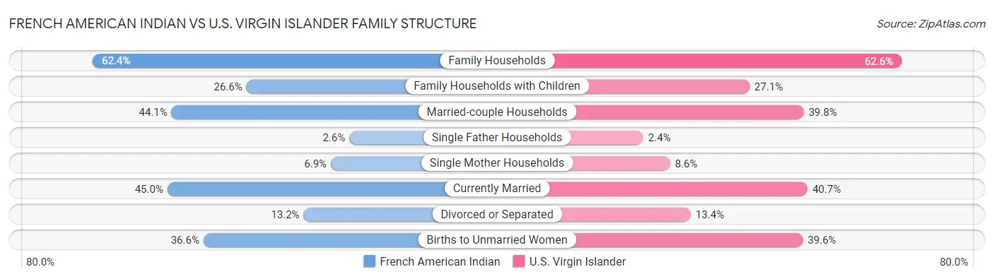 French American Indian vs U.S. Virgin Islander Family Structure