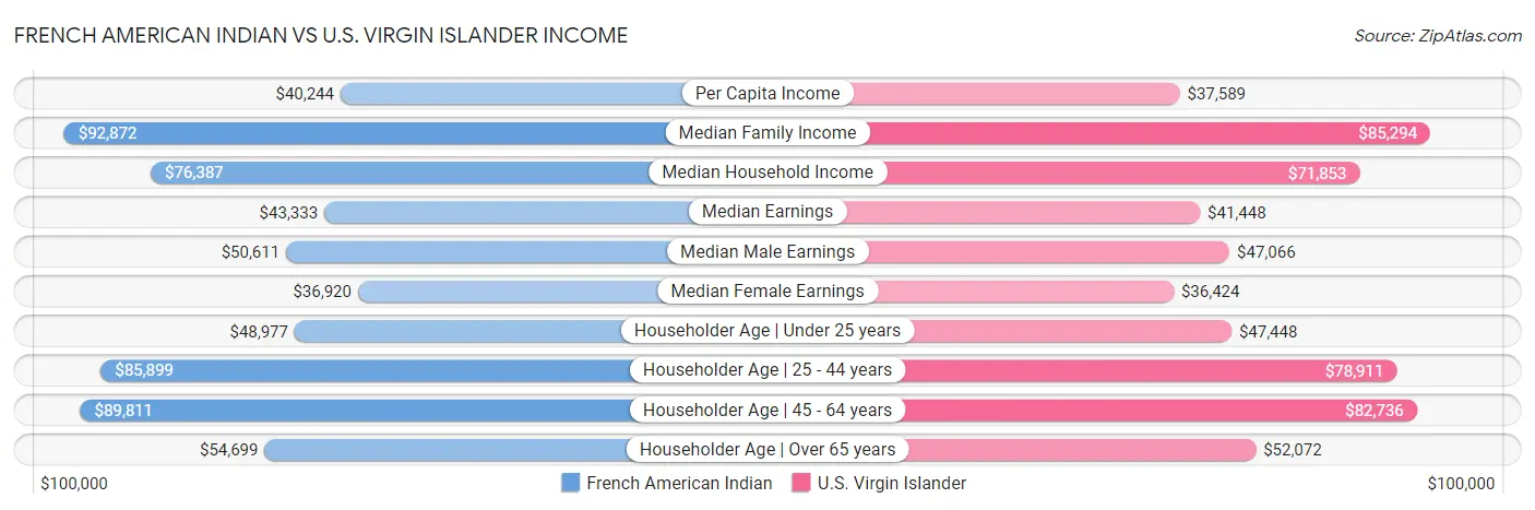 French American Indian vs U.S. Virgin Islander Income