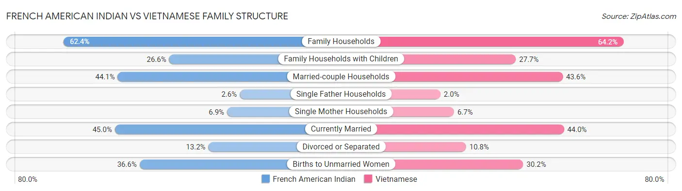French American Indian vs Vietnamese Family Structure