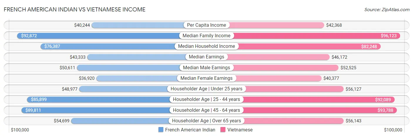 French American Indian vs Vietnamese Income