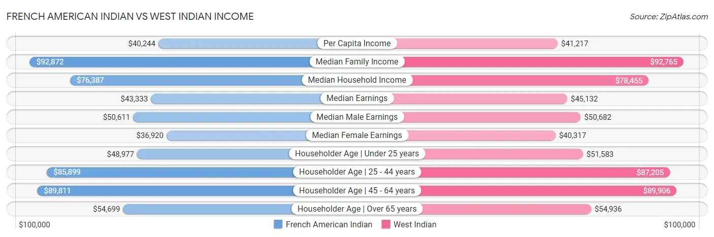French American Indian vs West Indian Income