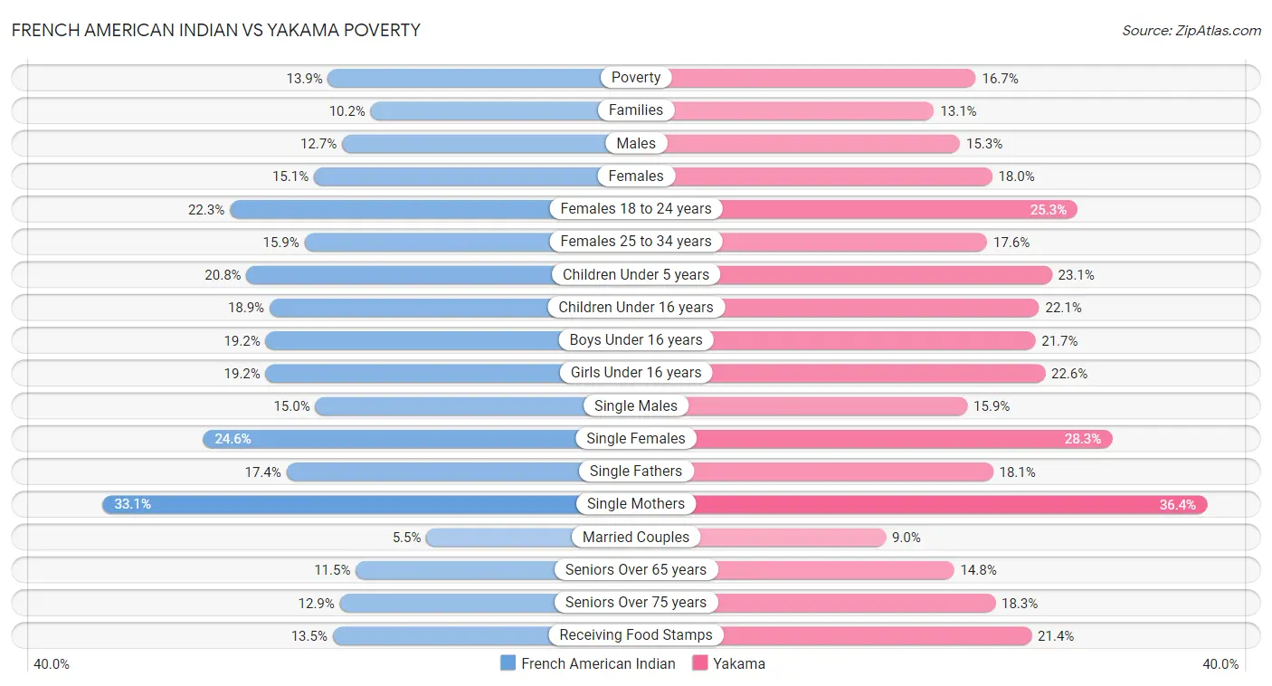 French American Indian vs Yakama Poverty