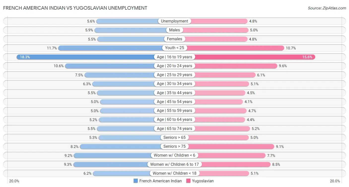 French American Indian vs Yugoslavian Unemployment