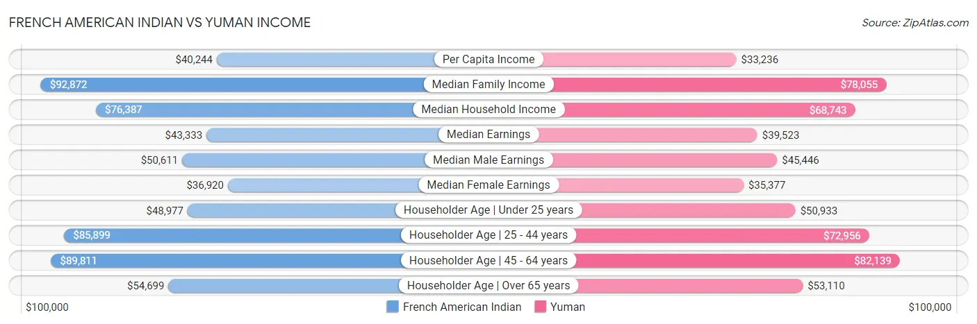 French American Indian vs Yuman Income