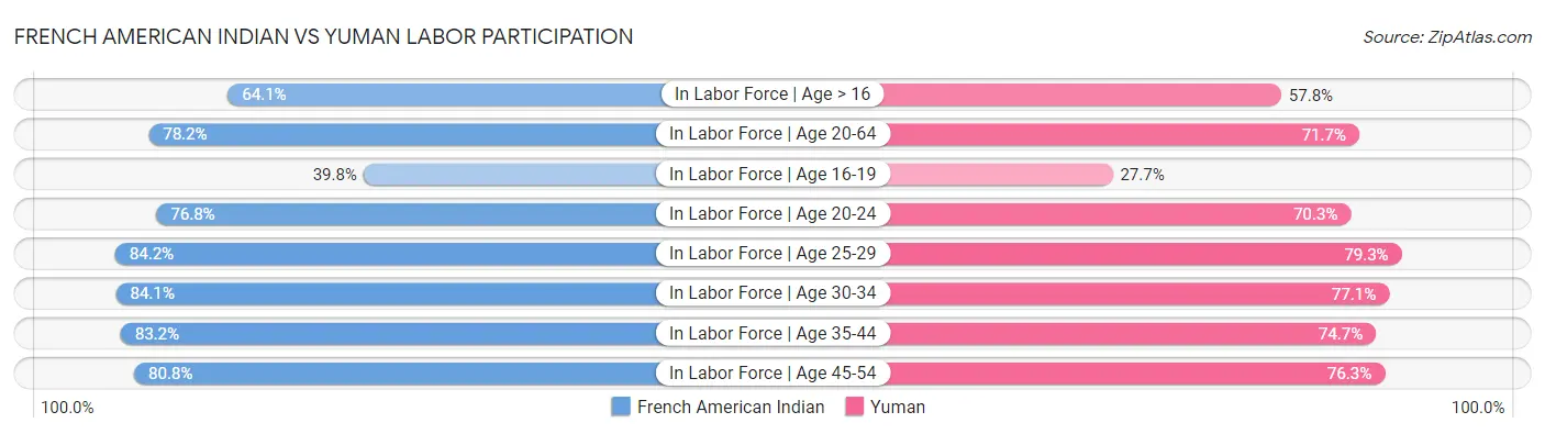 French American Indian vs Yuman Labor Participation